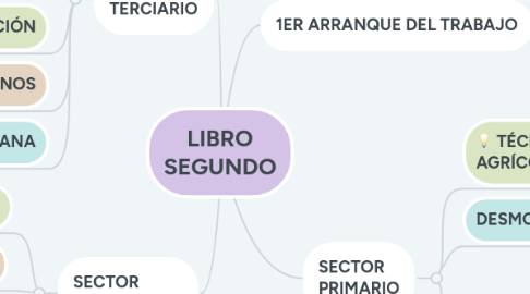 Mind Map: LIBRO SEGUNDO