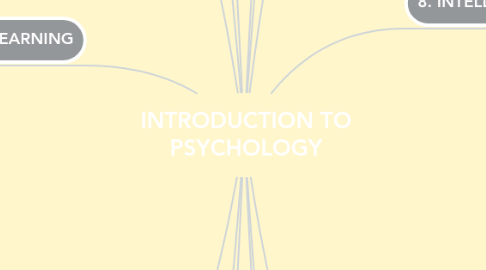 Mind Map: INTRODUCTION TO PSYCHOLOGY