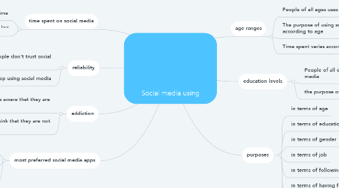 Mind Map: Social media using