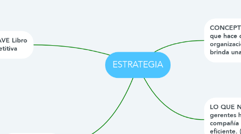 Mind Map: ESTRATEGIA