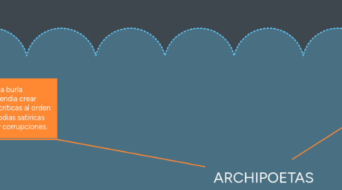 Mind Map: ARCHIPOETAS