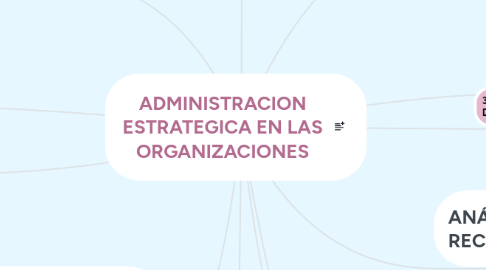 Mind Map: ADMINISTRACION ESTRATEGICA EN LAS ORGANIZACIONES