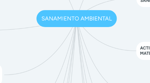 Mind Map: SANAMIENTO AMBIENTAL