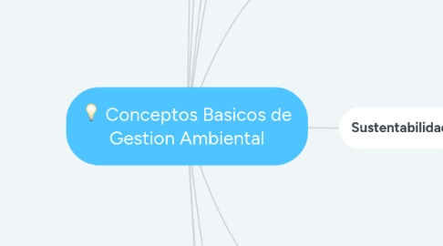 Mind Map: Conceptos Basicos de Gestion Ambiental