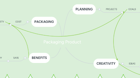 Mind Map: Packaging Product