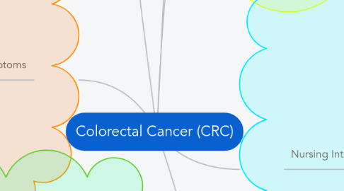 Mind Map: Colorectal Cancer (CRC)