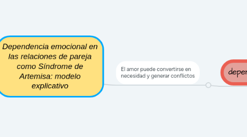 Mind Map: Dependencia emocional en las relaciones de pareja como Síndrome de Artemisa: modelo explicativo