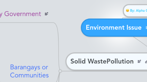 Mind Map: Environment Issue