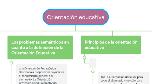 Mind Map: Orientación educativa