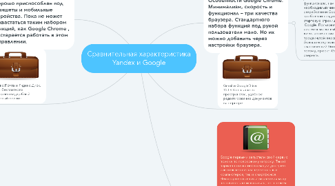 Mind Map: Сравнительная характеристика Yandex и Google