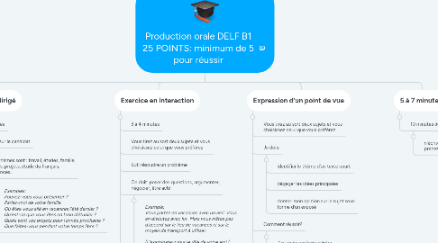 Mind Map: Production orale DELF B1 25 POINTS: minimum de 5 pour réussir