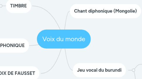 Mind Map: Voix du monde