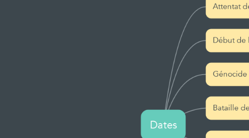 Mind Map: Dates
