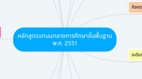 Mind Map: หลักสูตรแกนนกลางการศึกษาขั้นพื้นฐาน พ.ศ. 2551