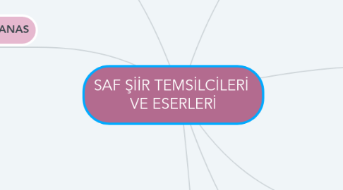 Mind Map: SAF ŞİİR TEMSİLCİLERİ  VE ESERLERİ