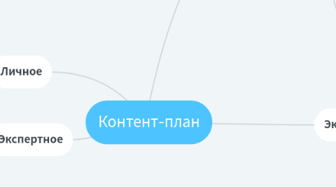 Mind Map: Контент-план