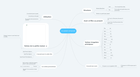 Mind Map: Le passé composé