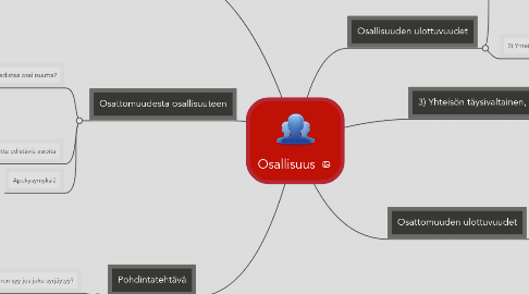 Mind Map: Osallisuus