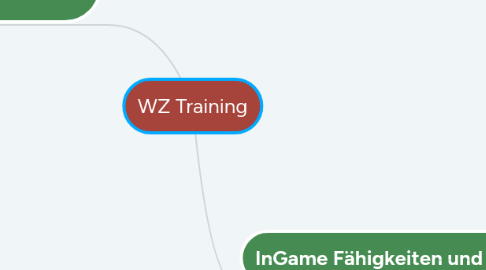 Mind Map: WZ Training