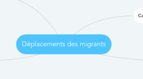 Mind Map: Déplacements des migrants