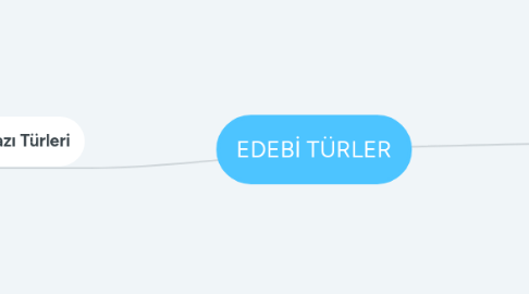 Mind Map: EDEBİ TÜRLER