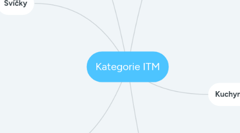Mind Map: Kategorie ITM