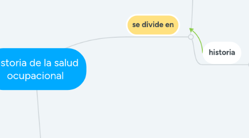Mind Map: historia de la salud ocupacional