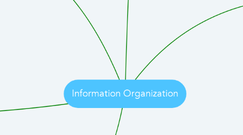 Mind Map: Information Organization