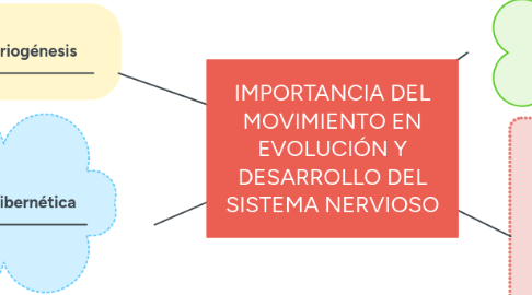 Mind Map: IMPORTANCIA DEL MOVIMIENTO EN EVOLUCIÓN Y DESARROLLO DEL SISTEMA NERVIOSO