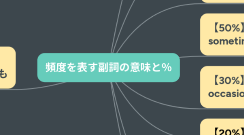 Mind Map: 頻度を表す副詞の意味と％