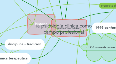 Mind Map: la psicología clínica como campo profesional