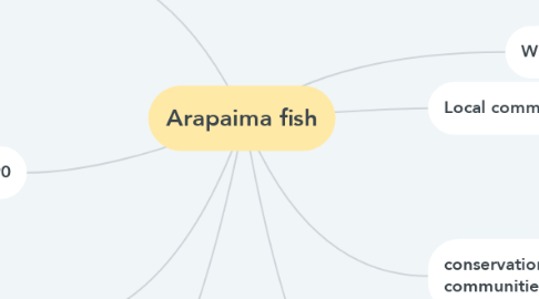 Mind Map: Arapaima fish