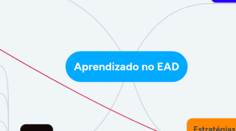 Mind Map: Aprendizado no EAD