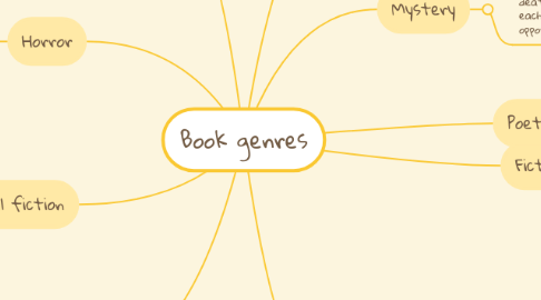 Mind Map: Book genres