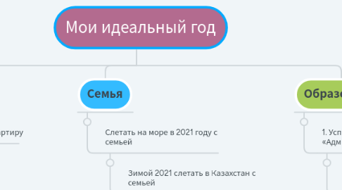 Mind Map: Мои идеальный год