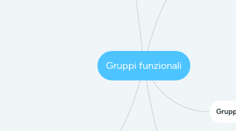 Mind Map: Gruppi funzionali