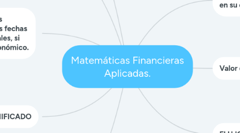 Mind Map: Matemáticas Financieras Aplicadas.