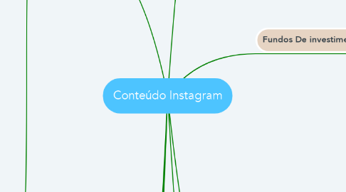 Mind Map: Conteúdo Instagram