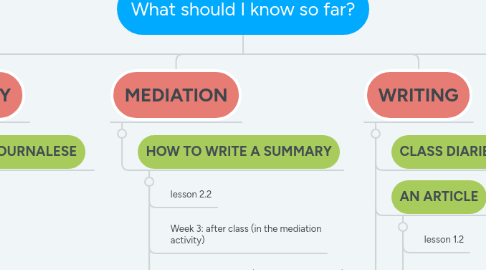 Mind Map: What should I know so far?