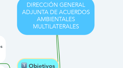 Mind Map: DIRECCIÓN GENERAL ADJUNTA DE ACUERDOS AMBIENTALES MULTILATERALES