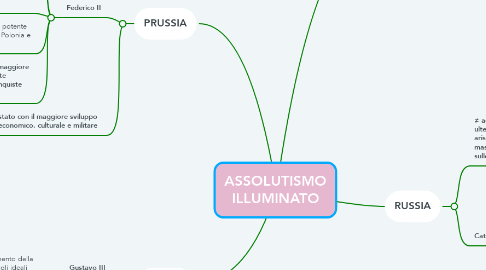 Mind Map: ASSOLUTISMO ILLUMINATO