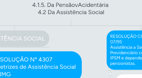 Mind Map: LEGISLAÇÃO INSTITUCIONAL Unidade IV Do Sistema de Proteção Social dos Militares 4.1.5. Da PensãovAcidentária 4.2 Da Assistência Social