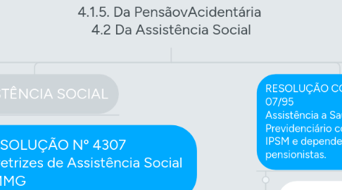 Mind Map: LEGISLAÇÃO INSTITUCIONAL  Unidade IV  Do Sistema de Proteção Social dos Militares  4.1.5. Da PensãovAcidentária  4.2 Da Assistência Social