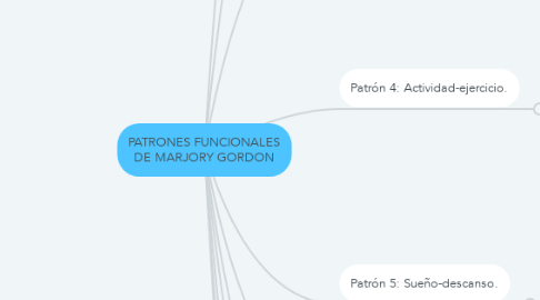 Mind Map: PATRONES FUNCIONALES DE MARJORY GORDON