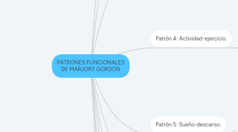 Mind Map: PATRONES FUNCIONALES DE MARJORY GORDON