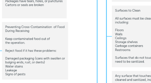 Mind Map: ServSafe- Preventing Cross- Contamination and Cleaning & Sanitizing