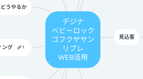 Mind Map: デジナ ベビーロック ゴフクヤサン リブレ WEB活用