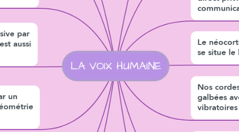 Mind Map: LA VOIX HUMAINE