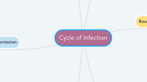 Mind Map: Cycle of Infection