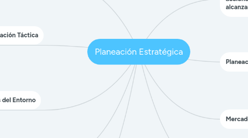 Mind Map: Planeación Estratégica